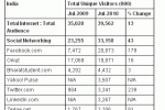 Top 10 Social Networking Sites in India