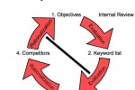 Find targeted long-tail keywords to stay ahead of competition